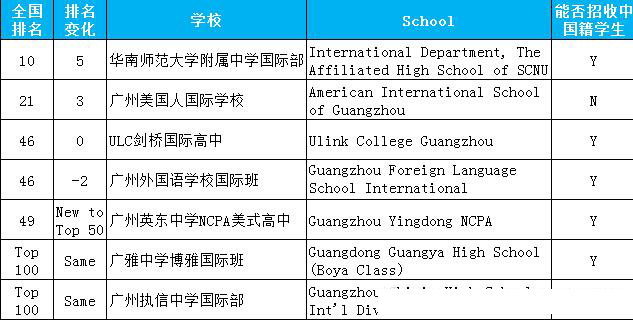 广州国际高中学校排名2020