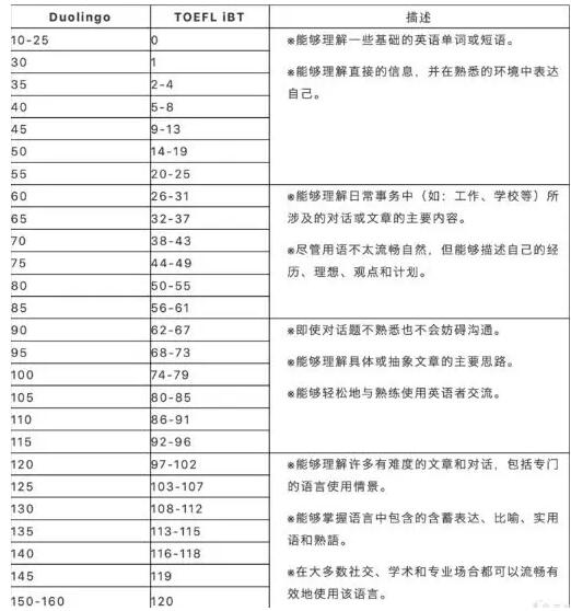 多邻国分数与托福分对应表