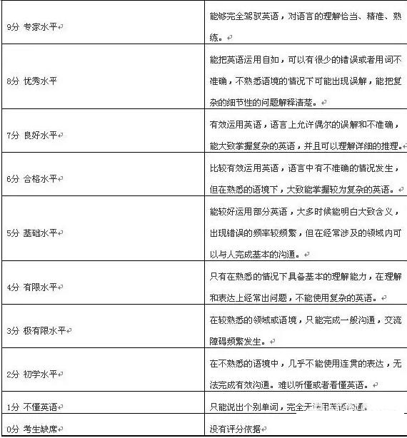 雅思四项评分标准详细介绍