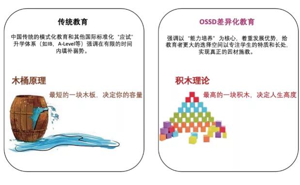 高二学生想出国留学，参加OSSD项目是否还来得及？