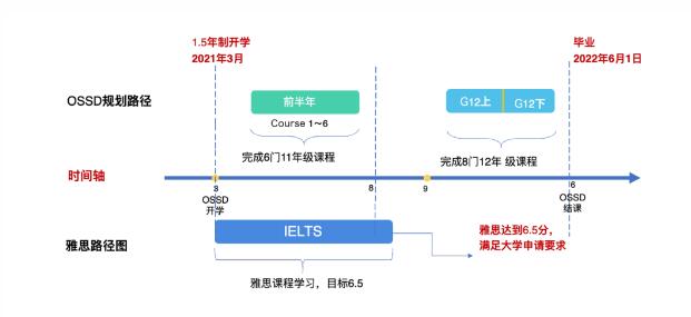 高二学生想出国留学，参加OSSD项目是否还来得及？