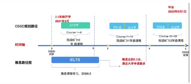 高二学生想出国留学，参加OSSD项目是否还来得及？