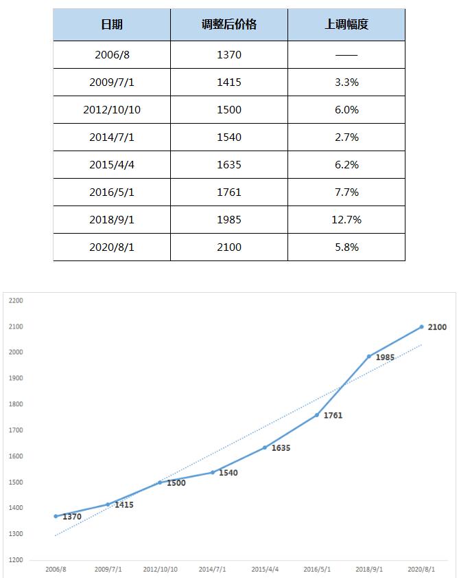 托福报考费用大概要多少钱?涨价至2100元！