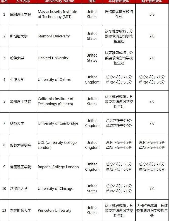 世界top100名校雅思分数分别要求多少？