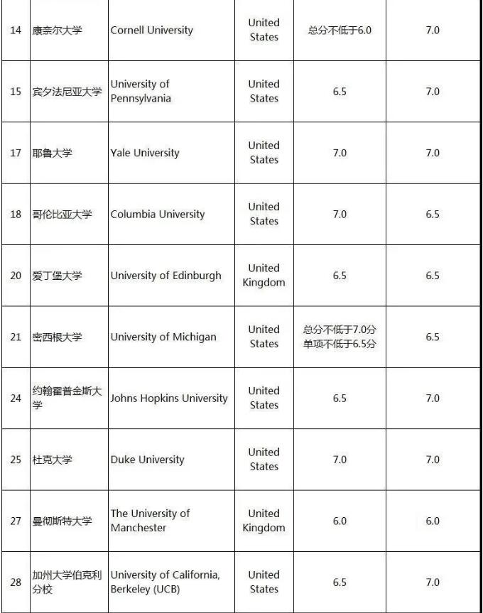 世界top100名校雅思分数分别要求多少？