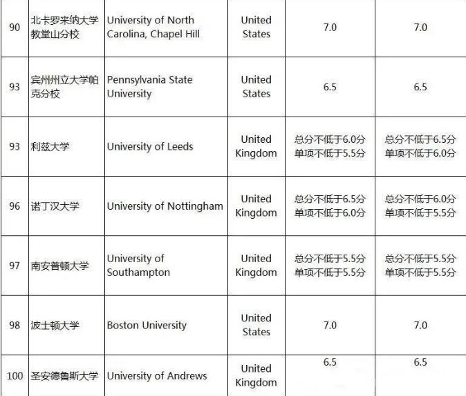 世界top100名校雅思分数分别要求多少？