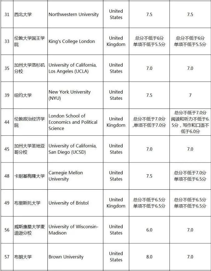 世界top100名校雅思分数分别要求多少？