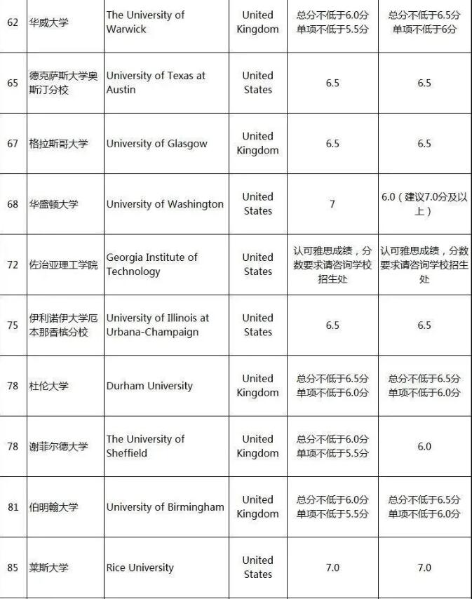 世界top100名校雅思分数分别要求多少？