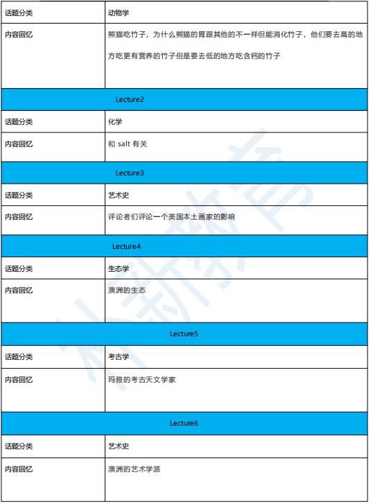 2021年3月27日托福听力机经