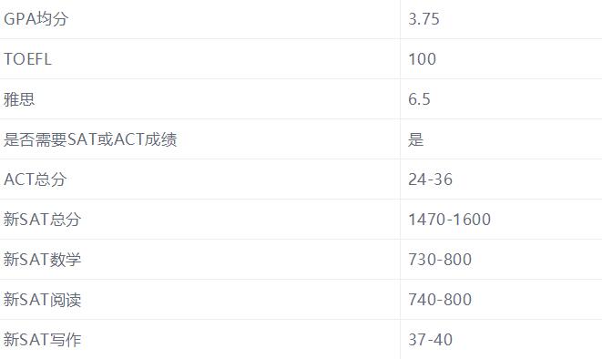 美国哈佛大学入学条件及费用