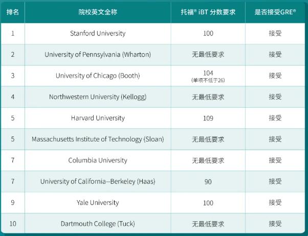 “美国前10名的名校对学生的托福成绩有什么要求？”title="美国前10名的名校对学生的托福成绩有什么要求？"