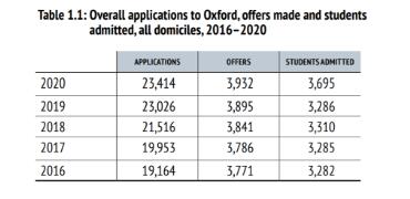 2020申请季：牛津大学最新录取数据解读
