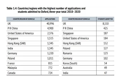 2020申请季：牛津大学最新录取数据解读