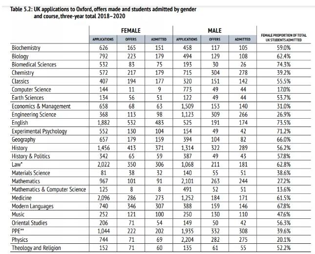 2020申请季：牛津大学最新录取数据解读