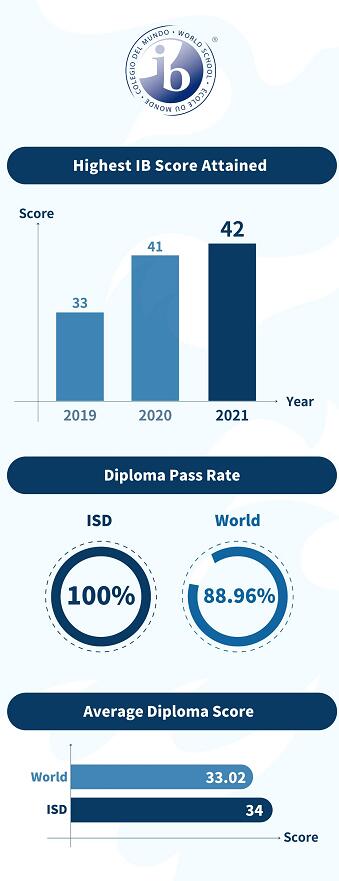 ISD 2021 IB成绩再次刷新校史！