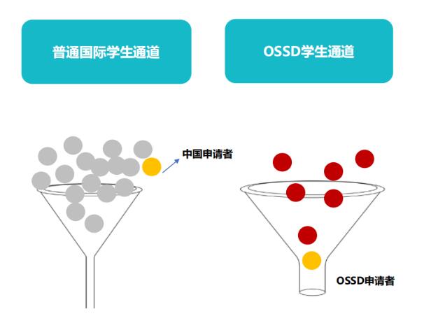 OSSD课程体系认可度高吗？那些你不知道的OSSD课程优势！