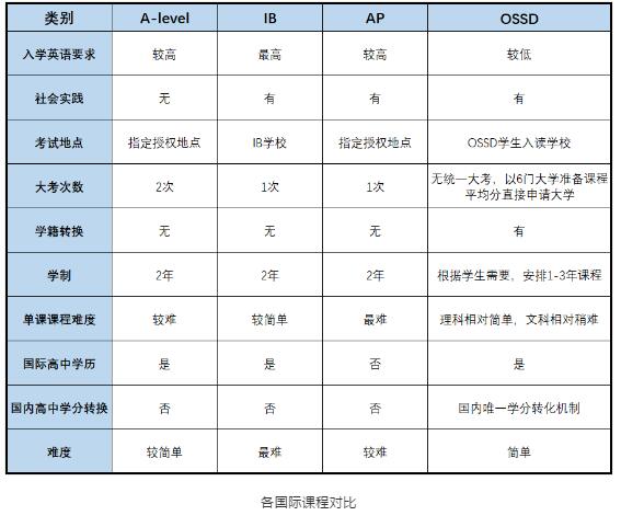 OSSD课程体系认可度高吗？那些你不知道的OSSD课程优势！