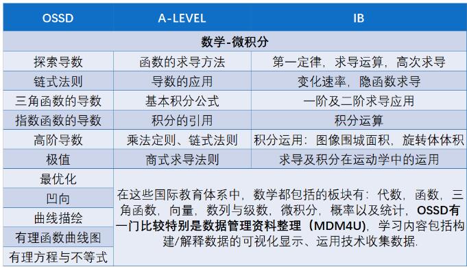 OSSD课程体系认可度高吗？那些你不知道的OSSD课程优势！