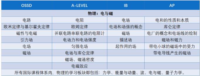 OSSD课程体系认可度高吗？那些你不知道的OSSD课程优势！