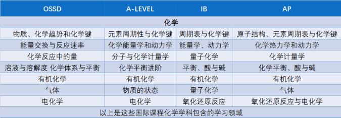 OSSD课程体系认可度高吗？那些你不知道的OSSD课程优势！