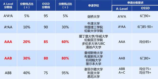 高考后成绩不理想？OSSD一年时间免雅思获取海外百强大学录取