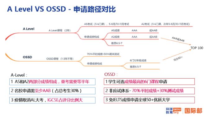 高考后成绩不理想？OSSD一年时间免雅思获取海外百强大学录取