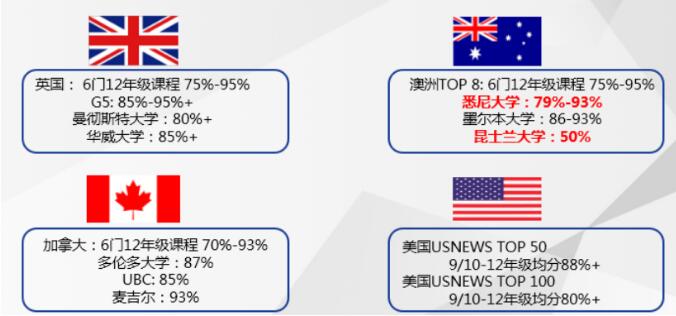 高考后成绩不理想？OSSD一年时间免雅思获取海外百强大学录取