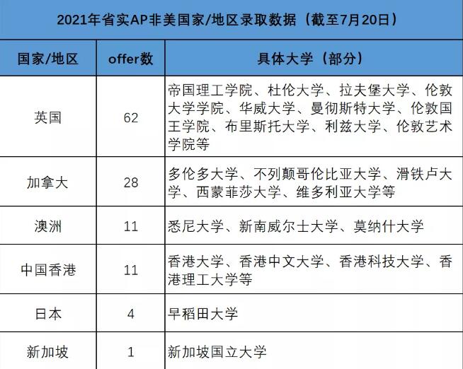 AP成绩只能申请美国大学？一文解说AP课程全球联申优势！