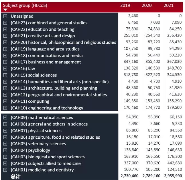 英国留学：大学即将恢复面授课，2021申请季UCAS最新申请数据、热门专业