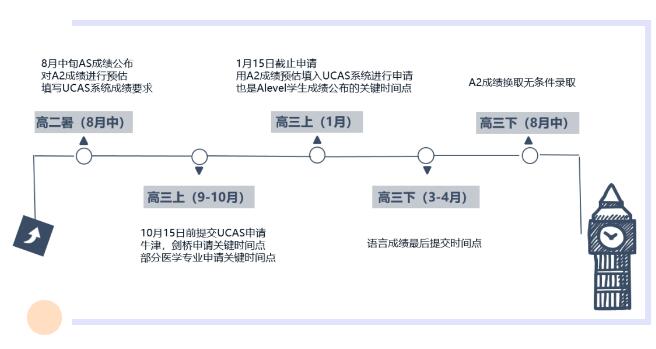 目标英国TOP10院校，高中三年该何如规划？