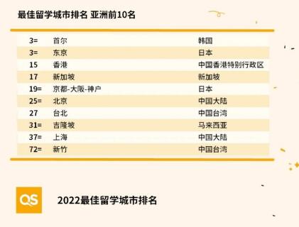 最新！QS发布2022全球最佳留学城市排名！Top10英美城市寥寥？