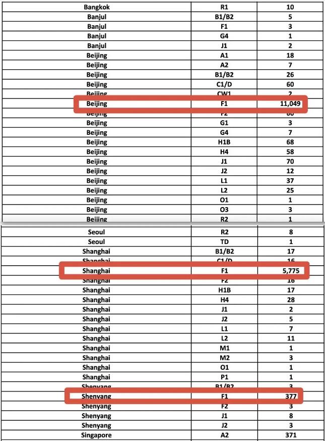 美国F1学生签证发放不降反增！美国公布5月美签发放数据！