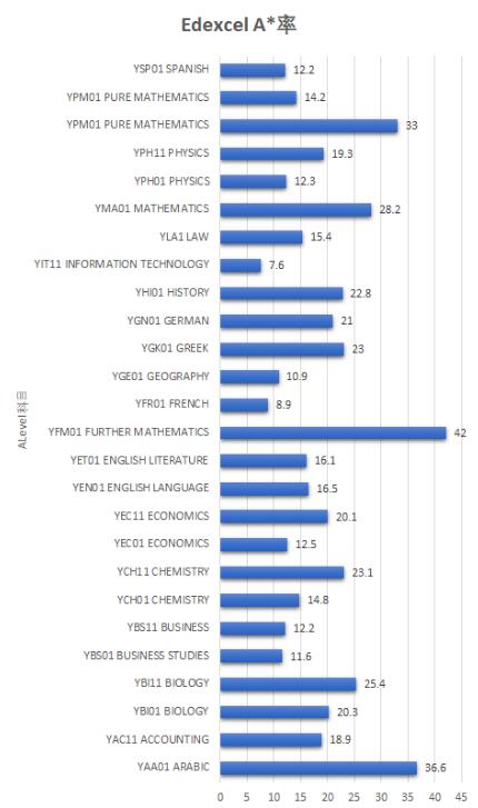 Alevel放榜日在即，两大考试局往年A率最高的科目有哪些？