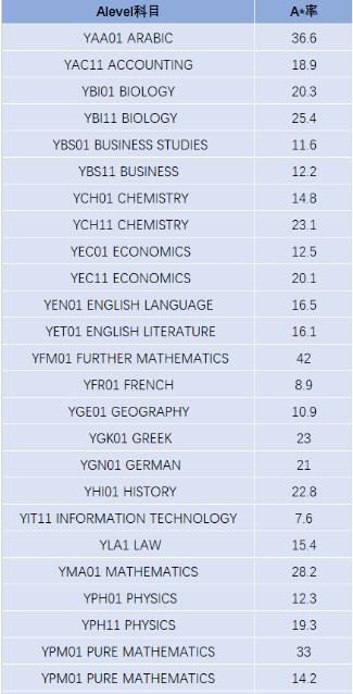 Alevel放榜日在即，两大考试局往年A率最高的科目有哪些？