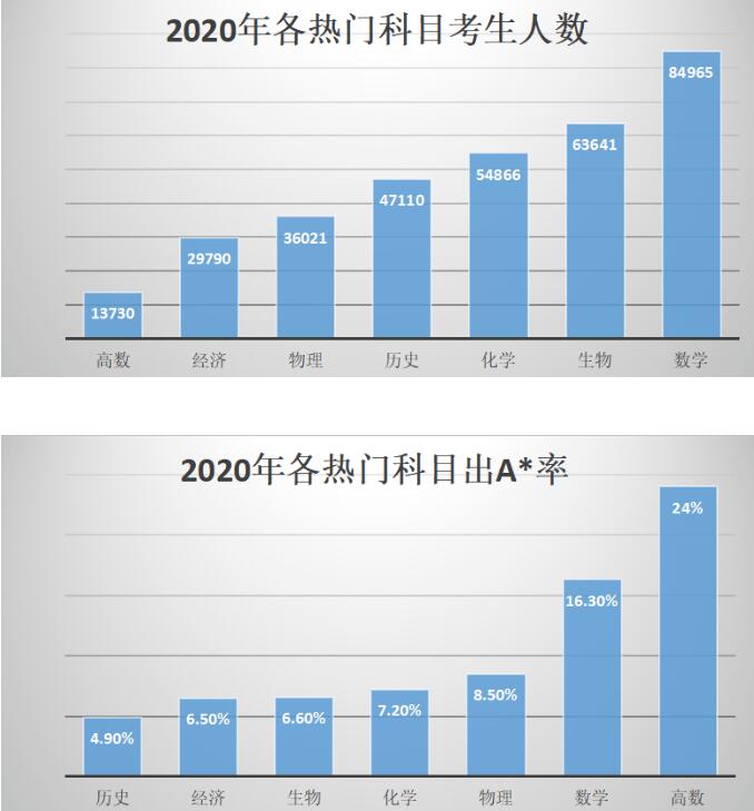 A-Level选课攻略收下这份吧超全的