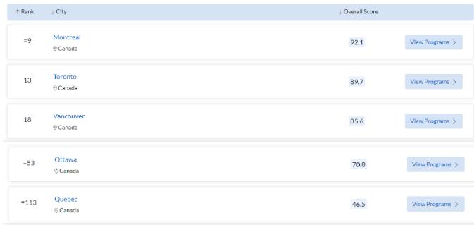 加拿大最佳留学城市出炉！多伦多、温哥华都输了！