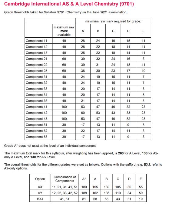 CAIE剑桥Alevel已出成绩，各科分数线在此，快来瞧瞧！