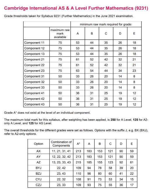 CAIE剑桥Alevel已出成绩，各科分数线在此，快来瞧瞧！