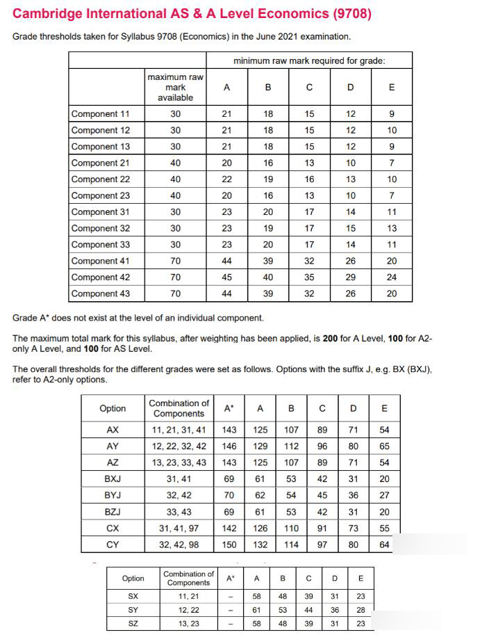 CAIE剑桥Alevel已出成绩，各科分数线在此，快来瞧瞧！