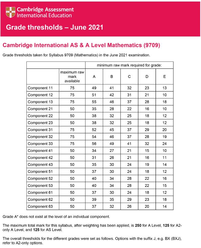 2021年CIE 考试局5-6月AS&Alevel主流科目分数线