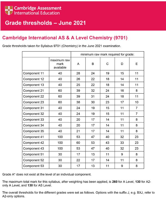 2021年CIE 考试局5-6月AS&Alevel主流科目分数线