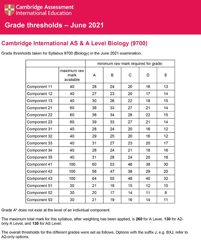 2021年CIE 考试局5-6月AS&Alevel主流科目分数线