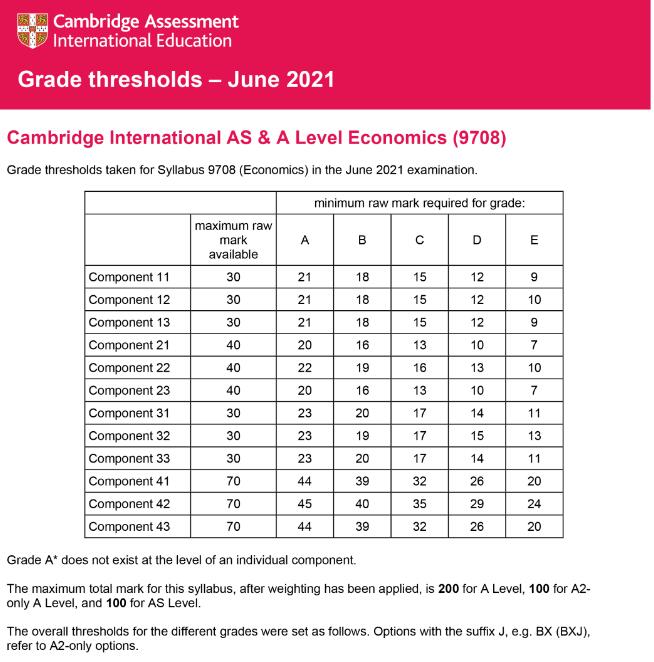 2021年CIE 考试局5-6月AS&Alevel主流科目分数线