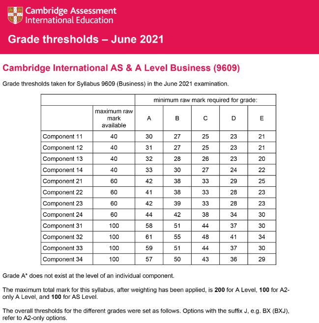 2021年CIE 考试局5-6月AS&Alevel主流科目分数线