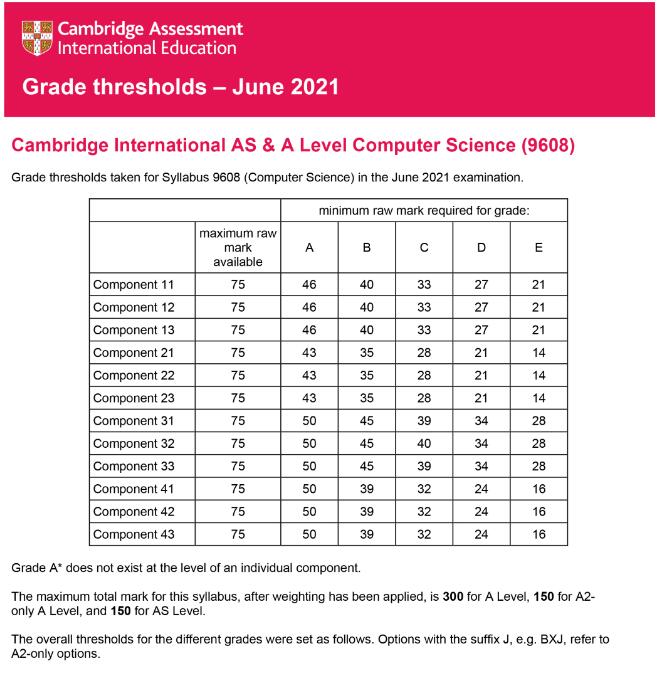 2021年CIE 考试局5-6月AS&Alevel主流科目分数线