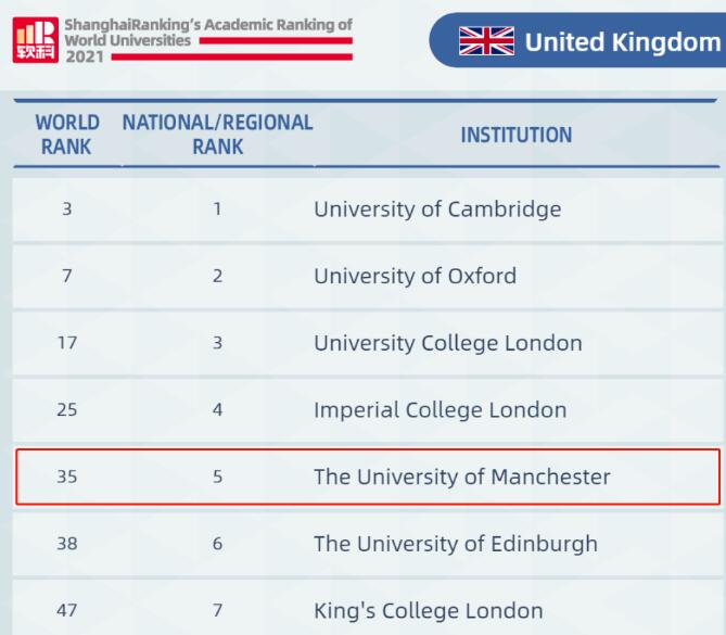 2021年世界大学学术排名出炉，曼彻斯特大学跻身全球35位！