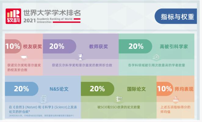 重磅！2021软科世界大学学术排名：哈佛大学19年蝉联全球第一！