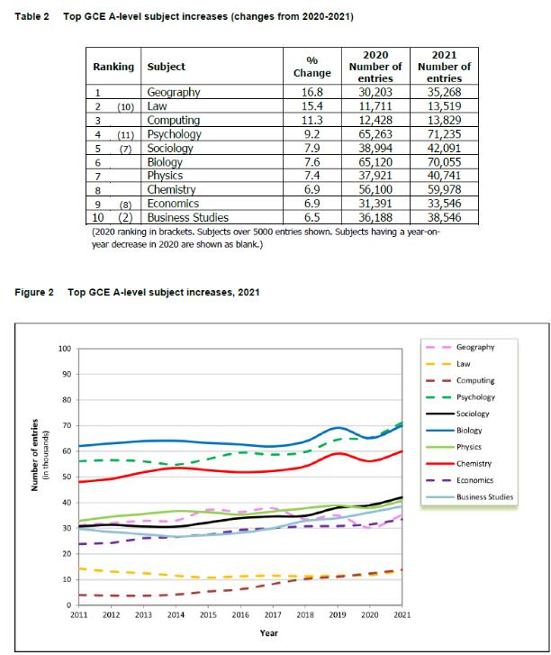 2021年Alevel出分数据总结，通过率下降但高分率升至44%