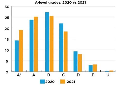 2021年Alevel出分数据总结，通过率下降但高分率升至44%