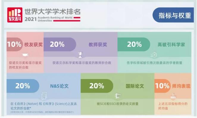 2021软科世界大学学术排名放榜！多伦多大学稳居加拿大大学NO.1！